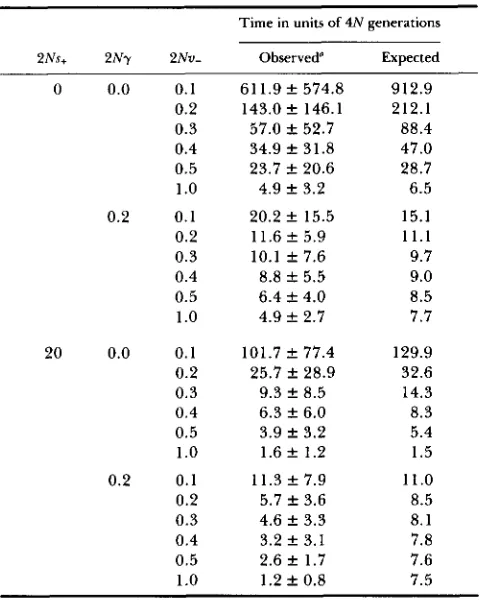 Table 1 (Monte  Carlo simulation) and  the expected  (Equations 7 and gives the comparison of the observed 8) time for spreading of compensatory  muta- 
