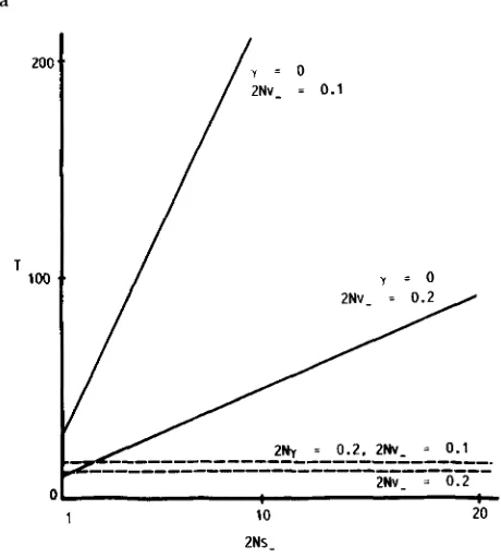 FIGURE 2.-Time (in units of 4N generations, of 2N-y.  Parameters not shown in the figure are, 2Ns- 2Nv- T )  as functions = 10 and = 0.1