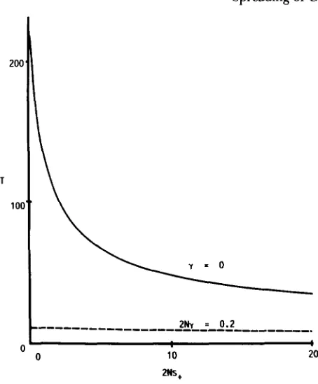 FIGURE 4.-Time  (in units of 4N generations, of 2Ns+. Parameters  not shown in the figure are, 2Nv- 2Ns- T )  as functions = 0.2 and = 10