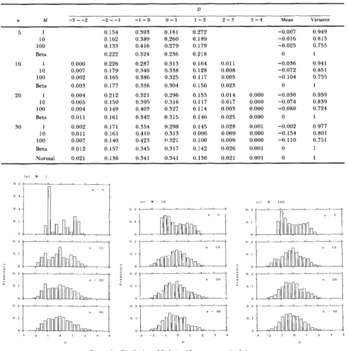 TABLE 1 Comparisons of the  distribution of D obtained by  computer simulation  with  the normal and beta distributions 