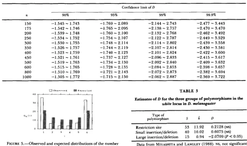 FIGURE 5.-Observed and  expected distributions distribution was obtained and the expected distribution was obtained by assuming the neutral of of the number allelic nucleotides for human mitochondrial DNA