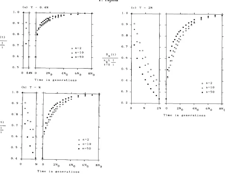 FIGURE Z.-ReIationship bottleneck are (a) 0.4N. (b) N, and (pairwise) nucleotide differences between each other, only point number of segregating sites among  a sample of between S,(t)/C:G' (l/i) and  the number of generations after the recovery of populat