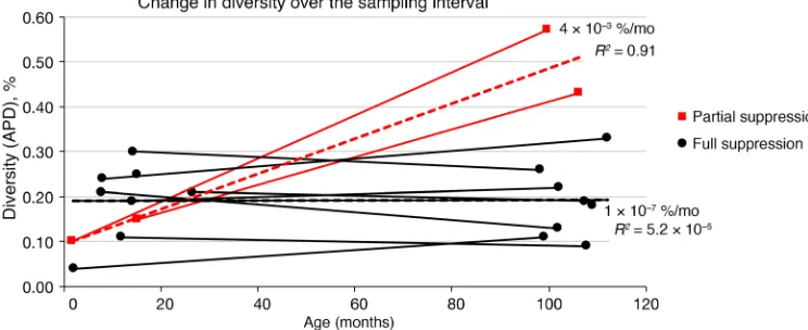 Figure 2. HIV-1 diversity as a function of age. Changes in the APD at baseline compared with 7 to 9 years of viremia sup-pression on ART
