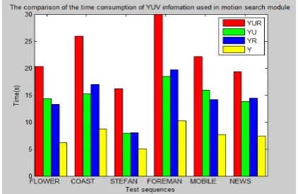 Figure 2. The time consumption in motion search module in four cases.  