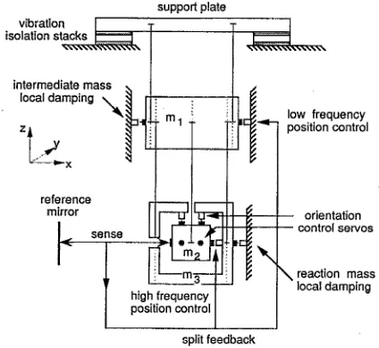 FIG. 1. Schematic diagram of the test mass suspension for a high- pended from the intermediate mass using a two-loop (four-wire) sensitivity interferometer