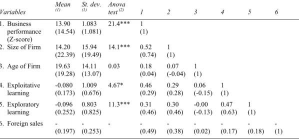 Table 2. Descriptive statistics and correlation matrix for domestic and global firms.
