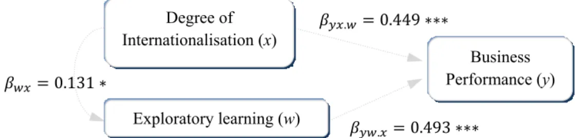Figure 2. Path analysis diagram with resultant coefficients Degree of Internationalisation (x)  Business  Performance (y) Exploratory learning (w) .0.493 ∗∗∗.0.449 ∗∗∗0.131 ∗