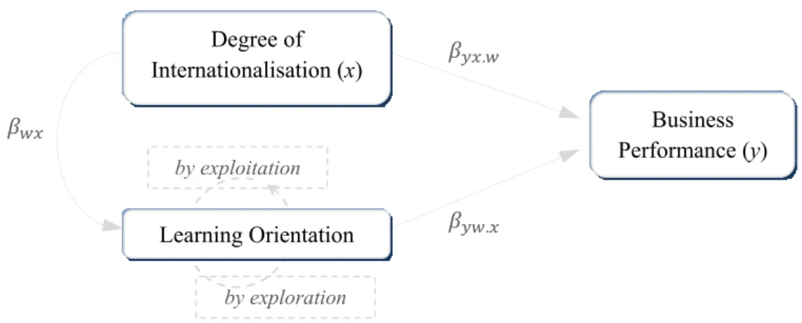 Figure 1. Path diagram model 