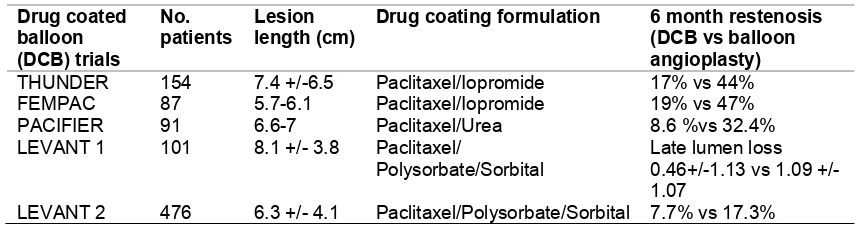 Table 1. Drug-coated balloon trials 