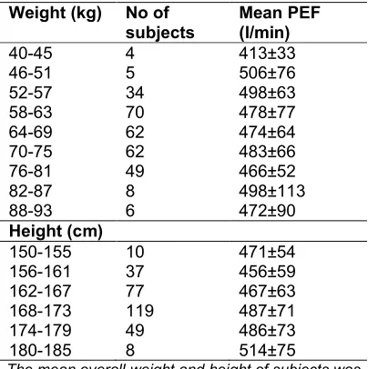 Table 3. Bivariate Pearson’s correlation analysis between PEFR and other anthropometric parameters in the two age groups of the study subjects 