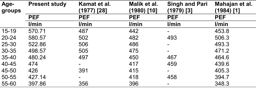 Table 4. Linear and multiple regression in the two age groups of the study subjects 