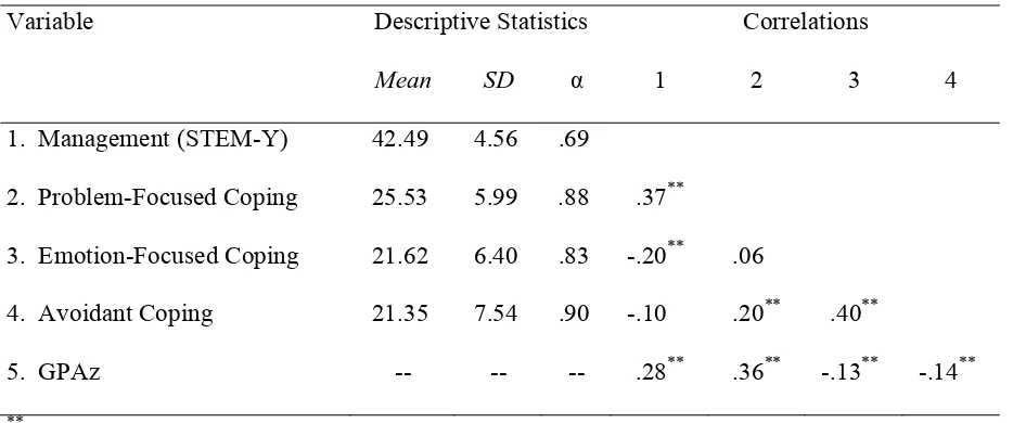 Table 3 Descriptive Statistics, Reliabilities, and Correlations among Emotional Intelligence, Coping, and 