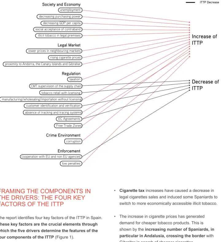 Figure 1. The main interactions between the drivers and the ITTP