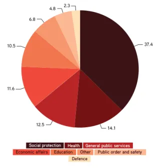 Figure 7. Composition of total public spending, % of total government  spending 2011                                                                                  
