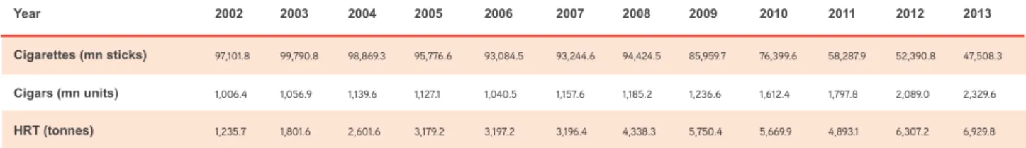Figure 18. Cigarettes and HRT sales (volume), 2002-2013
