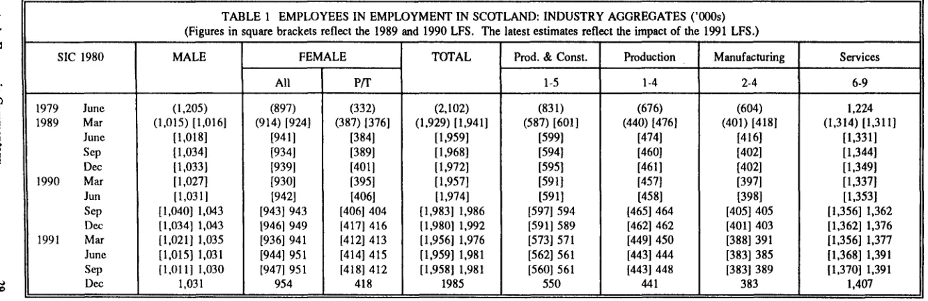 TABLE 1 EMPLOYEES IN EMPLOYMENT IN SCOTLAND: INDUSTRY AGGREGA (Figures in square brackets reflect the 1989 and 1990 LFS