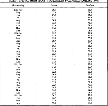 TABLE 6: UNEMPLOYMENT FLOWS - STANDARDISED, UNADJUSTED: SCOTLAND ('000s) 