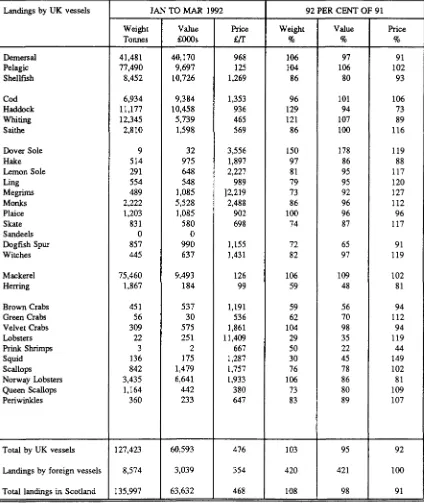 FIGURE 1 FISH LANDINGS IN SCOTLAND: JANUARY TO DECEMBER 1991 - COMPARED WITH JANUARY TO MAR 1991 