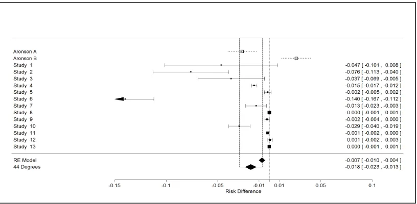 Fig. 2. Forest plot of colditz meta-analysis with Aronson-A and Aronson-B depicted in the plot  Note that the data from Aronson-A and Aronson-B were not included in the meta-analysis, but were only plotted