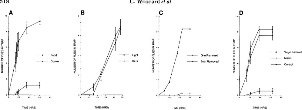 FIGURE 2.-Characterization w, the course of the experiment,  2 of 120 or unilaterally (One Removed; Control  traps contained no  attractant