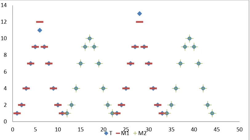 Figure 2.4 - T with associated motifs M1 and M2 overlaid at end of Phase 1 