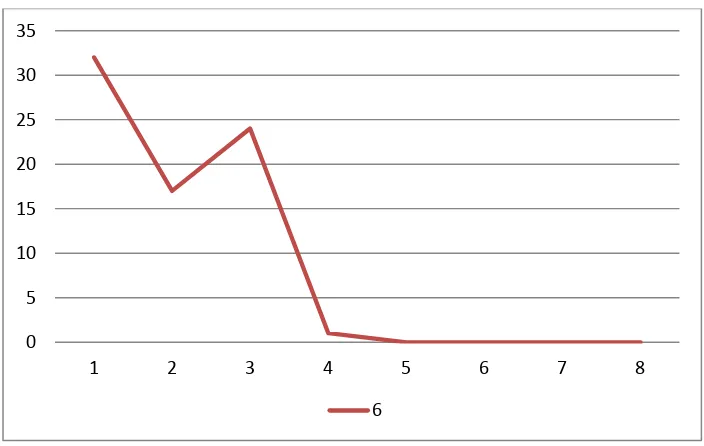 Figure 3.2B - Motifs with Ramp-up Presence 