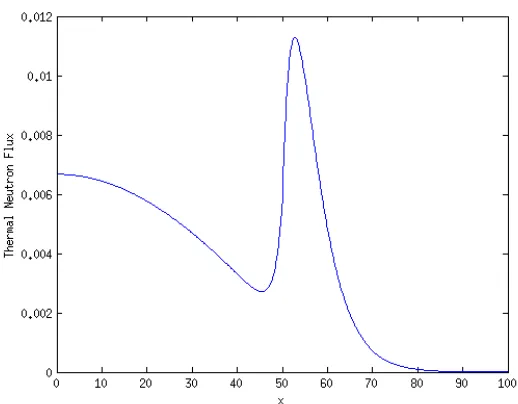 Figure 2.2: Fast Group Flux Distribution