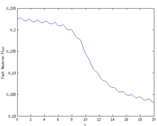 Figure 2.6: Fast Group Flux Distribution