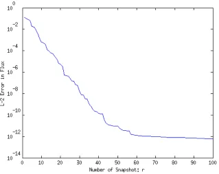 Figure 5.4: L2 Error of the POD procedure with 100 samples for the Adjoint Flux