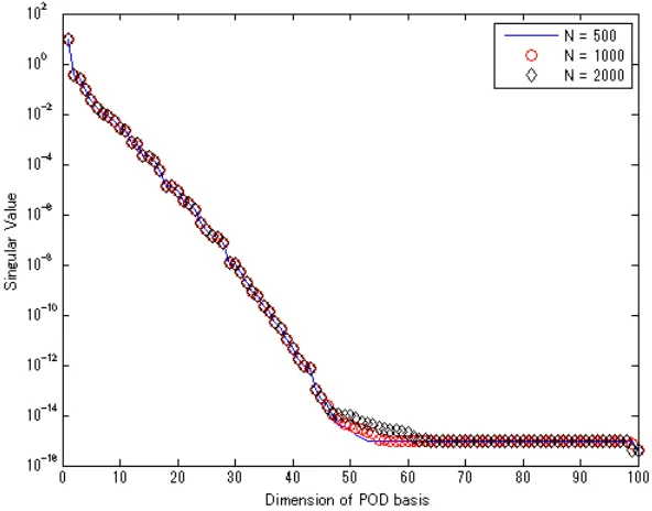 Figure 5.5: Eﬀect of the Mesh Reﬁnement on the POD-Error