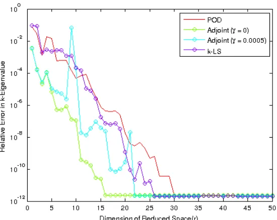 Figure 5.10: Worst Relative L2 Norm Error in Flux with Diﬀerent POD Approaches