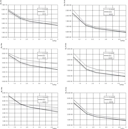 Figure 1. Static ( left) and viscous (right) linear stiffness of the foundation of a weightless rigid stamp with the stamp size Lx / Ly variation and Poisson ratio of the  soil base μ = 0,35 along the axis x, y, z 