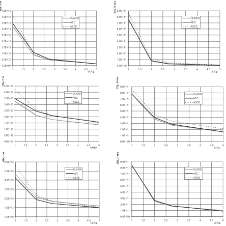 Figure 2. Static ( left) and viscous (right) angular stiffness of the foundation of a weightless rigid stamp with the stamp size Lx / Ly variation and Poisson ratio of the  soil base μ = 0,35 about the axis x, y, z 