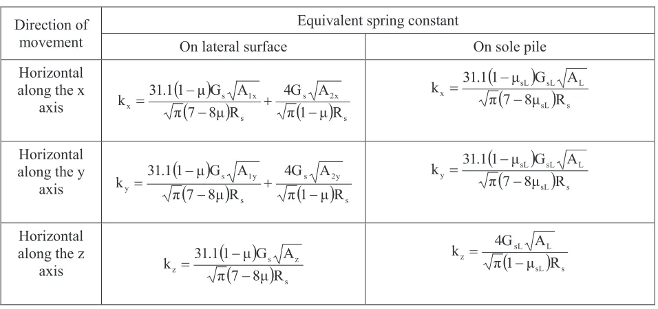 Figure 3. Distribution of  contact stresses on the lateral surface(a) and sole(b) of the pile with circular  cross section when moving along the direction of the coordinate axes x, y, z accordingly