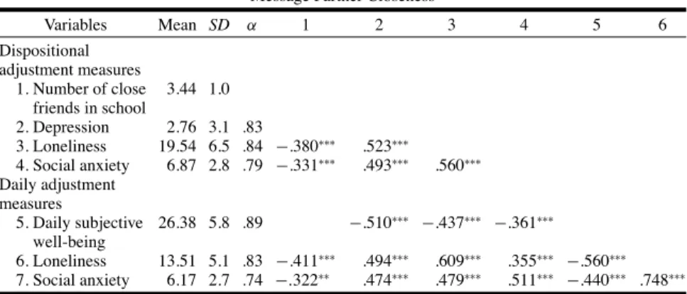 Table 1. Correlations Among Psychological Adjustment Variables and Instant Message Partner Closeness