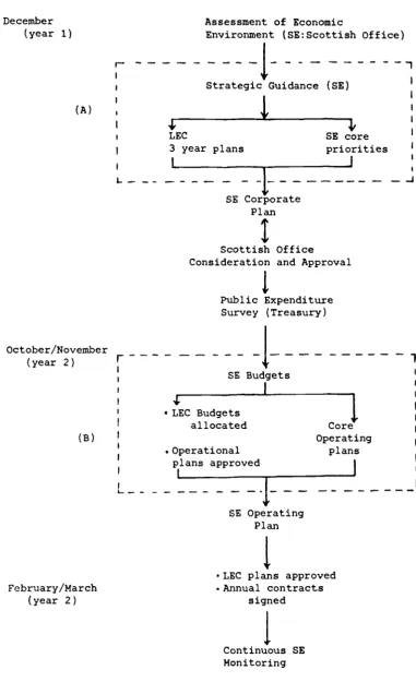 Figure 1 Scottish Enterprise : Outline Planning Process 