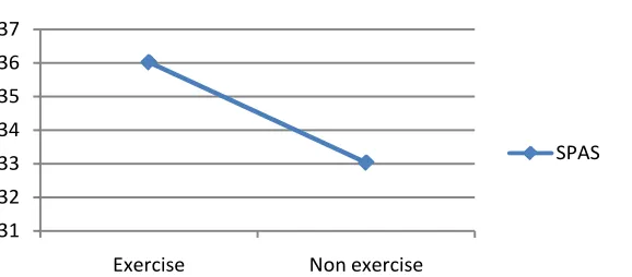 Figure 2. Estimated marginal means of subjective happiness on group. 