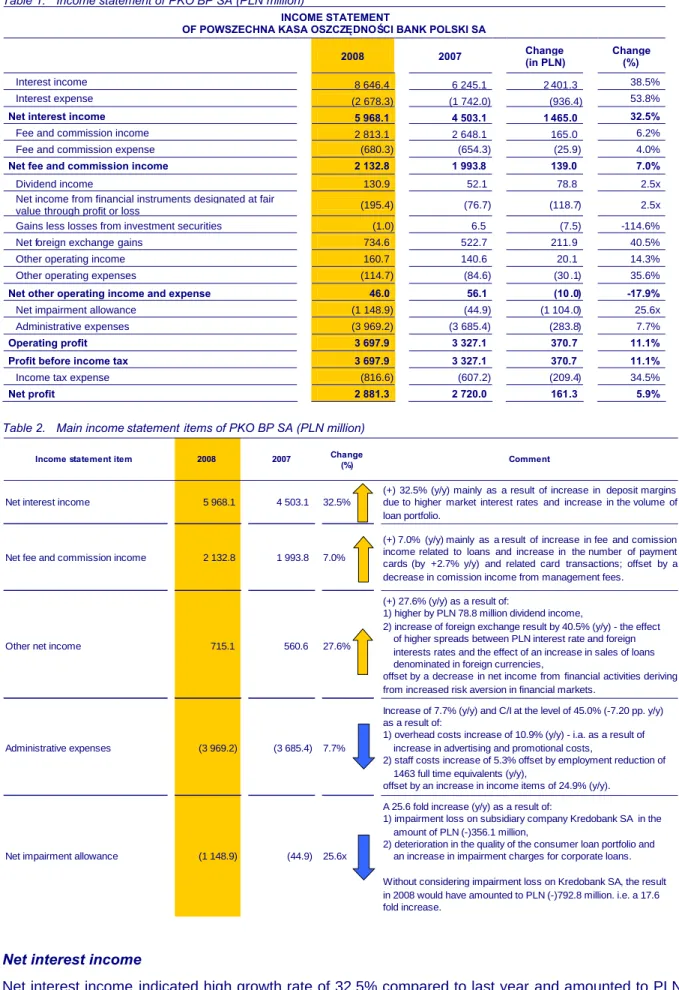 Table 2. Main income statement items of PKO BP SA (PLN million)