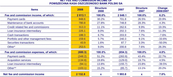 Table 5. Administrative expenses of PKO BP SA (PLN million)