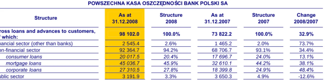 Table 10. Amounts due to customers of PKO BP SA – structure by type (PLN million) AMOUNTS DUE TO CUSTOMERS