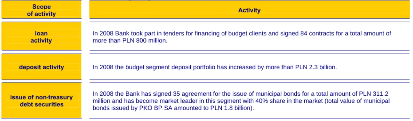 Table 22. Operational data in the corporate segment – branches