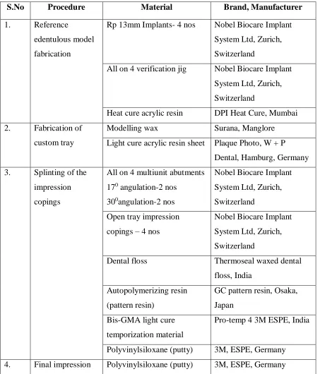 Table 1: Materials used in the study 
