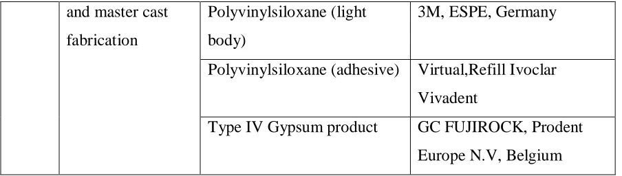 Table 2: Equipment used in the study 