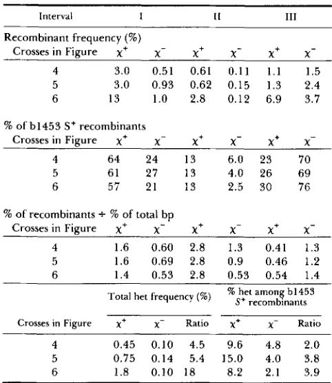FIGURE 7.-Distribution  of presence of Chi. The relative frequency of exchange per unit 