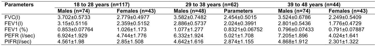 Table 1. General characteristics, body composition parameters of the subjects 