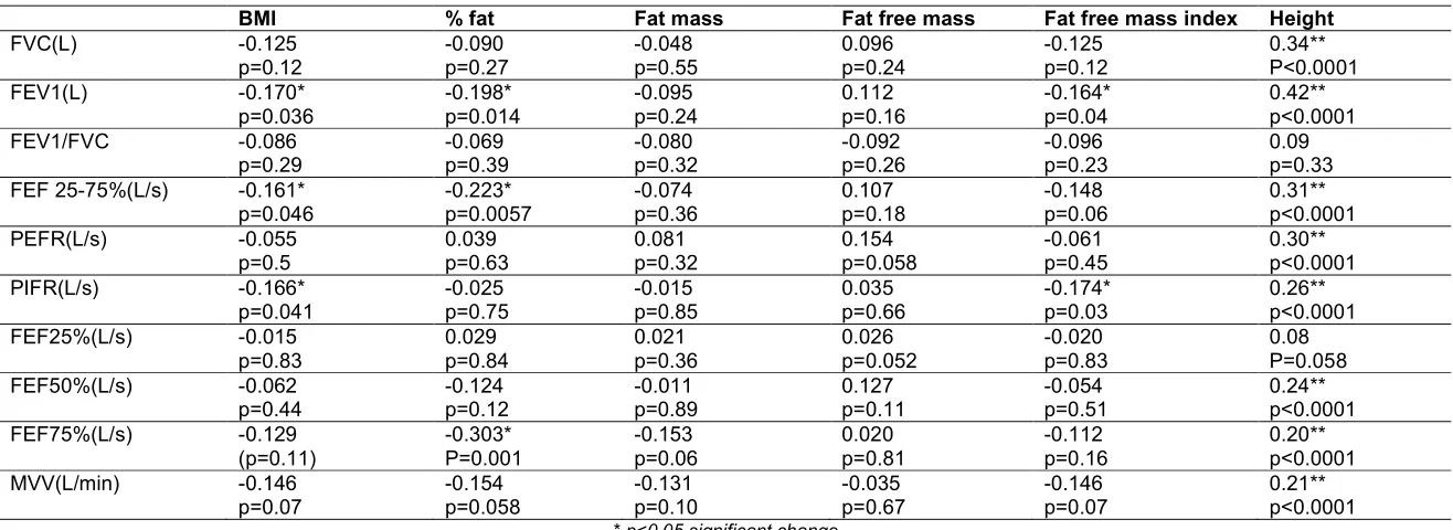 Table 4. Univariate correlation between body size, composition parameters and PFT parameters in males  