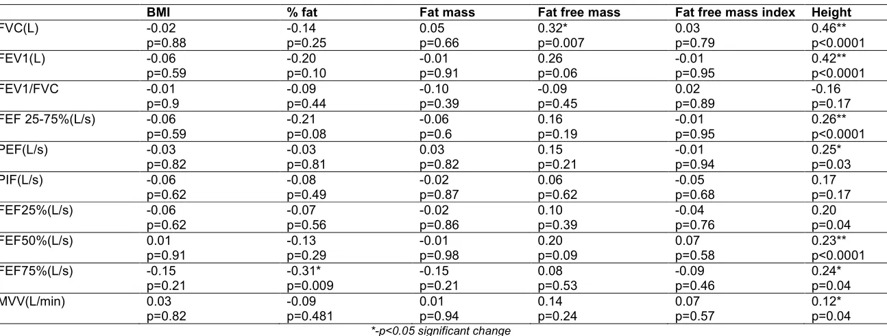Table 5. Univariate correlation between body size, composition parameters and PFT parameters in females  