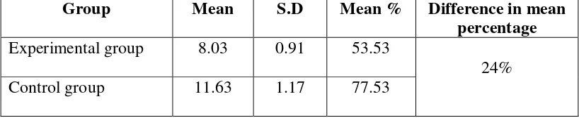 Table - 4.1: 