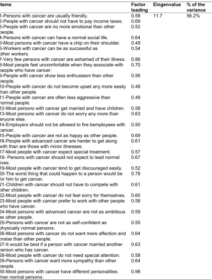 Table 2. Factor analysis of the T-ATC (n=300)  