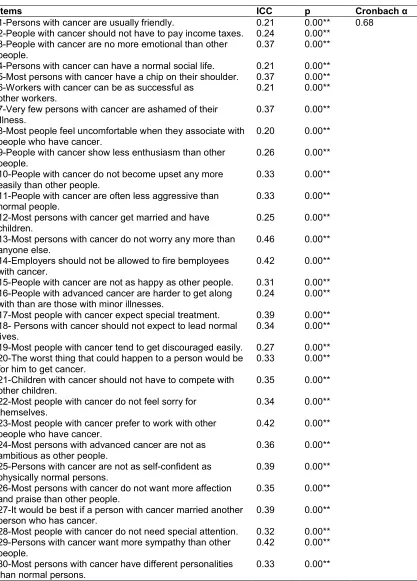 Table 3. ICC values for separate items and cronbach α of the T-ATC (n=300)  